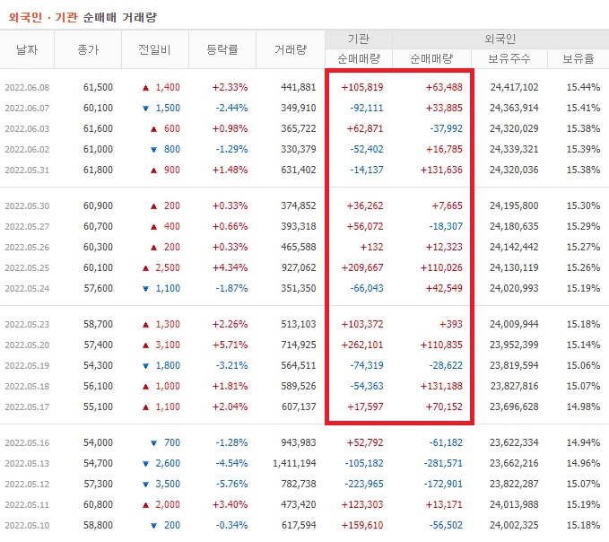 셀트리온헬스케어 5월 외국인 기관 순매수