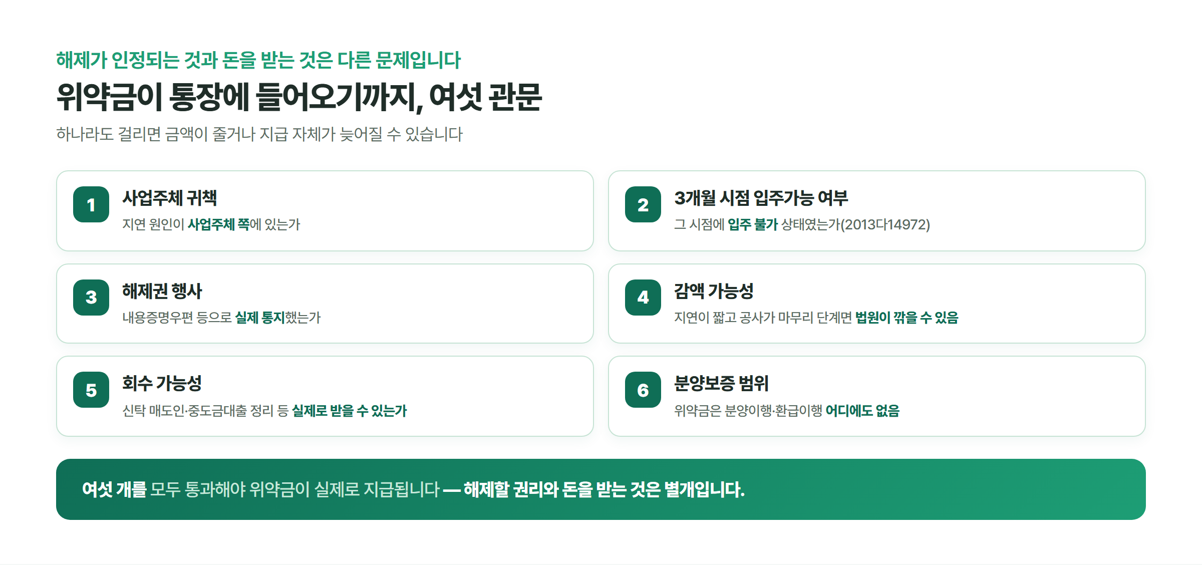 사업주체 귀책, 3개월 시점 입주가능 여부, 해제권 행사, 감액 가능성, 회수 가능성, 분양보증 범위 여섯 가지를 통과해야 위약금을 받을 수 있음을 보여주는 단계 그림