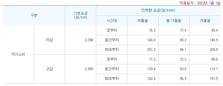 전기차 충전소 찾기와 충전요금