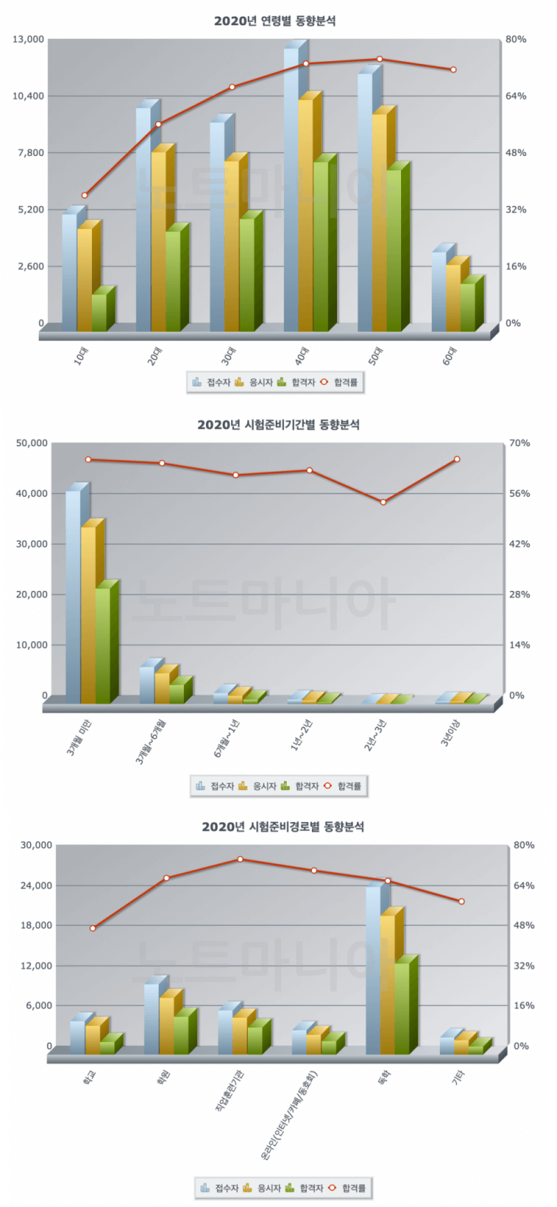 굴삭기기능사-응시자동향-그래프