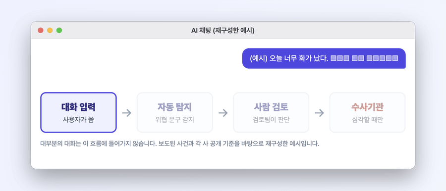 대화 입력, 자동 탐지, 사람 검토, 수사기관 전달 순서로 단계가 하나씩 켜지는 재구성 예시 GIF