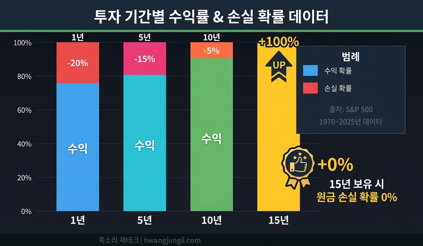 투자 기간별 수익률 & 손실 확률 데이터 차트