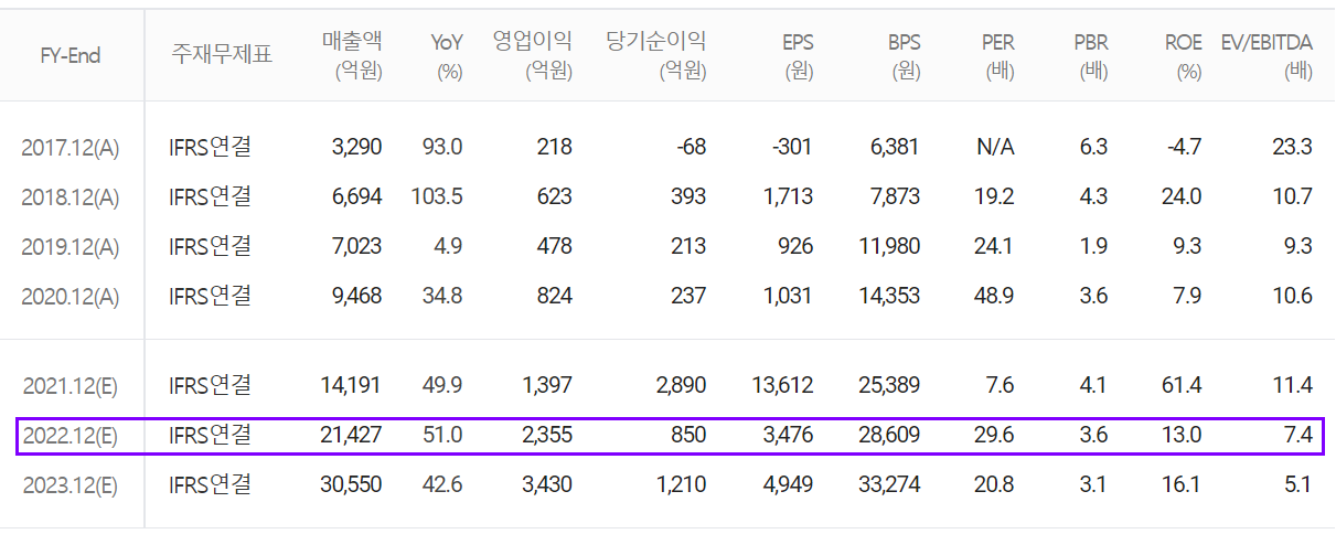 에코프로 컨센서스(2022.01)
