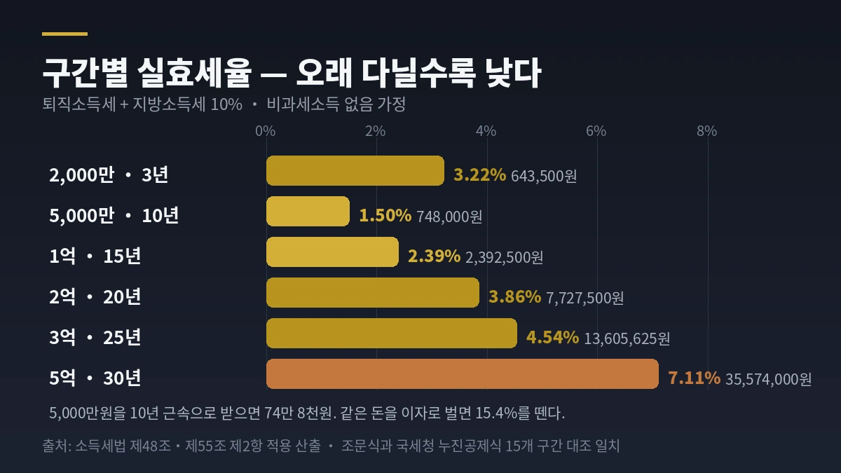 퇴직금 구간별 퇴직소득세 실효세율 막대그래프 — 2천만원 3년부터 5억원 30년까지