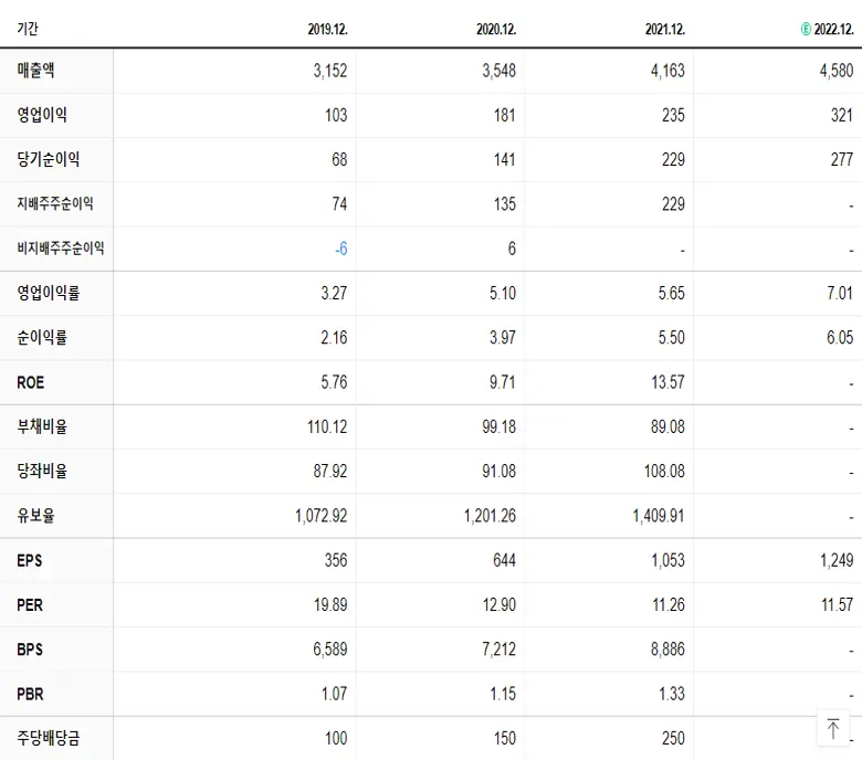 에스피지 재무제표