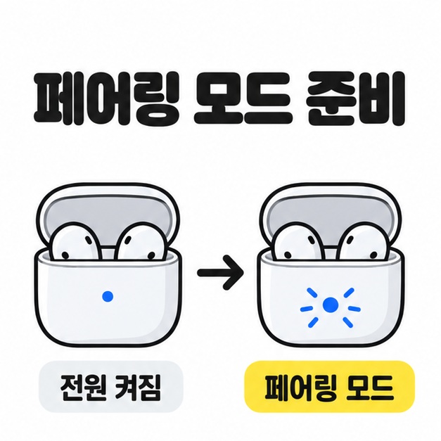 전원이 켜진 이어폰 케이스와 표시등 주변에 빛살이 있는 페어링 모드 케이스를 화살표로 연결한 비교 그림