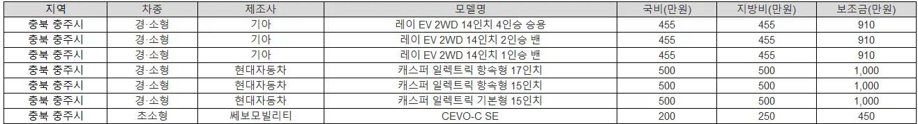 2025년 충북 충주시 전기차 보조금