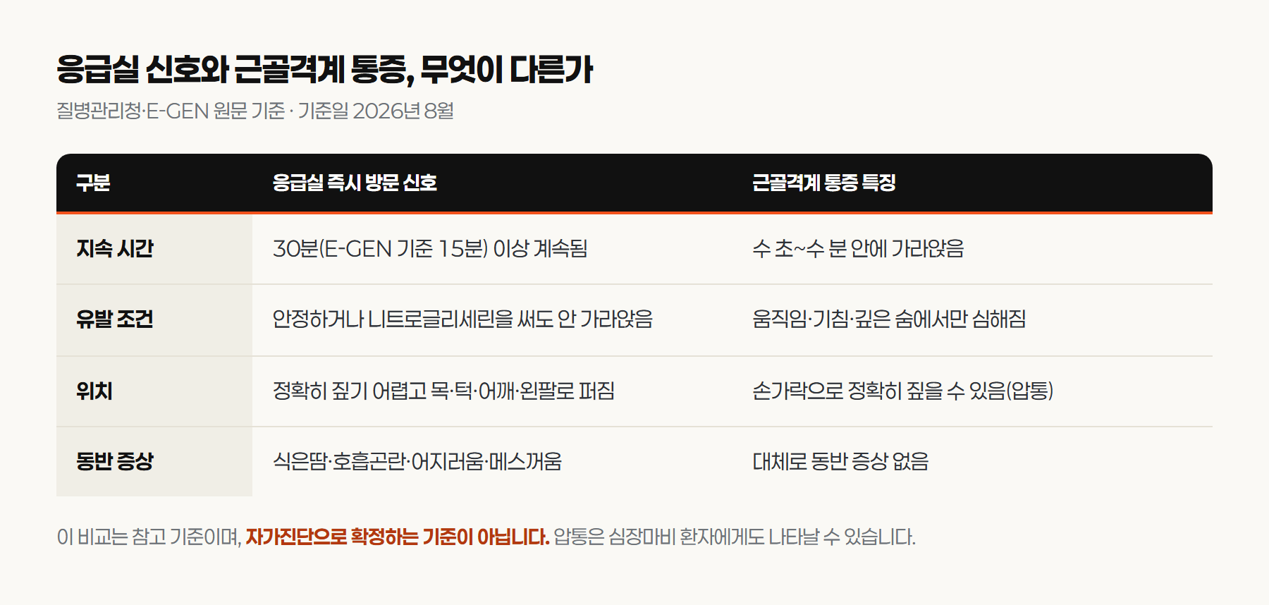 응급실 즉시 방문 신호와 근골격계 통증 특징을 나란히 비교한 표