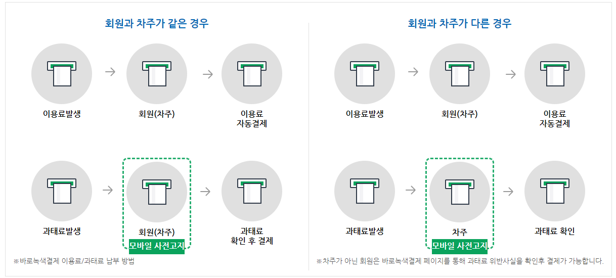 바로녹색결제 신청방법, 이용방법