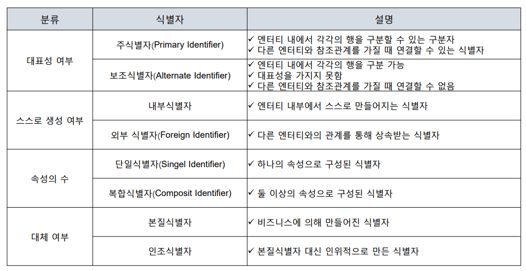 식별자 분류체계