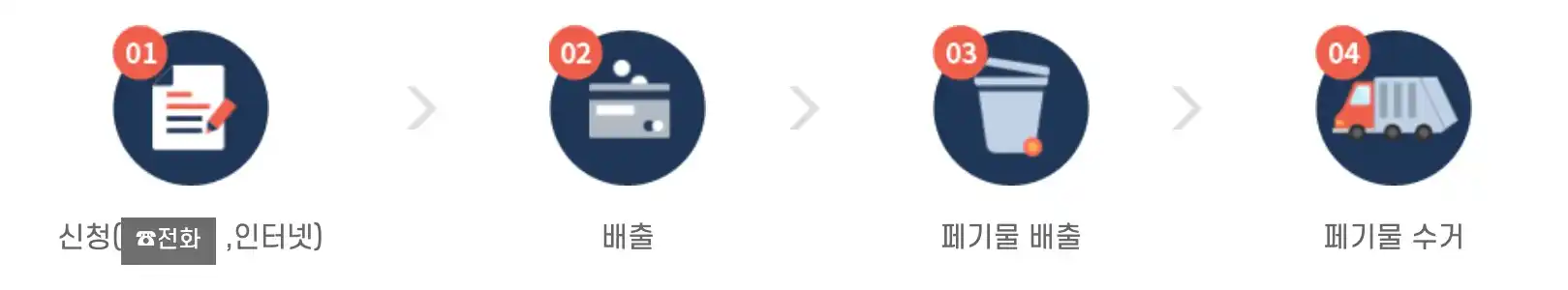대형생활폐기물 신고/처리절차
