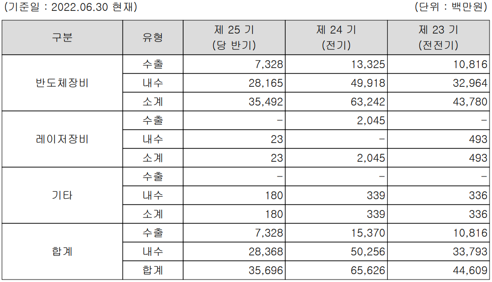 제이티 - 주요 사업 부문 및 제품 현황(2022년 상반기)