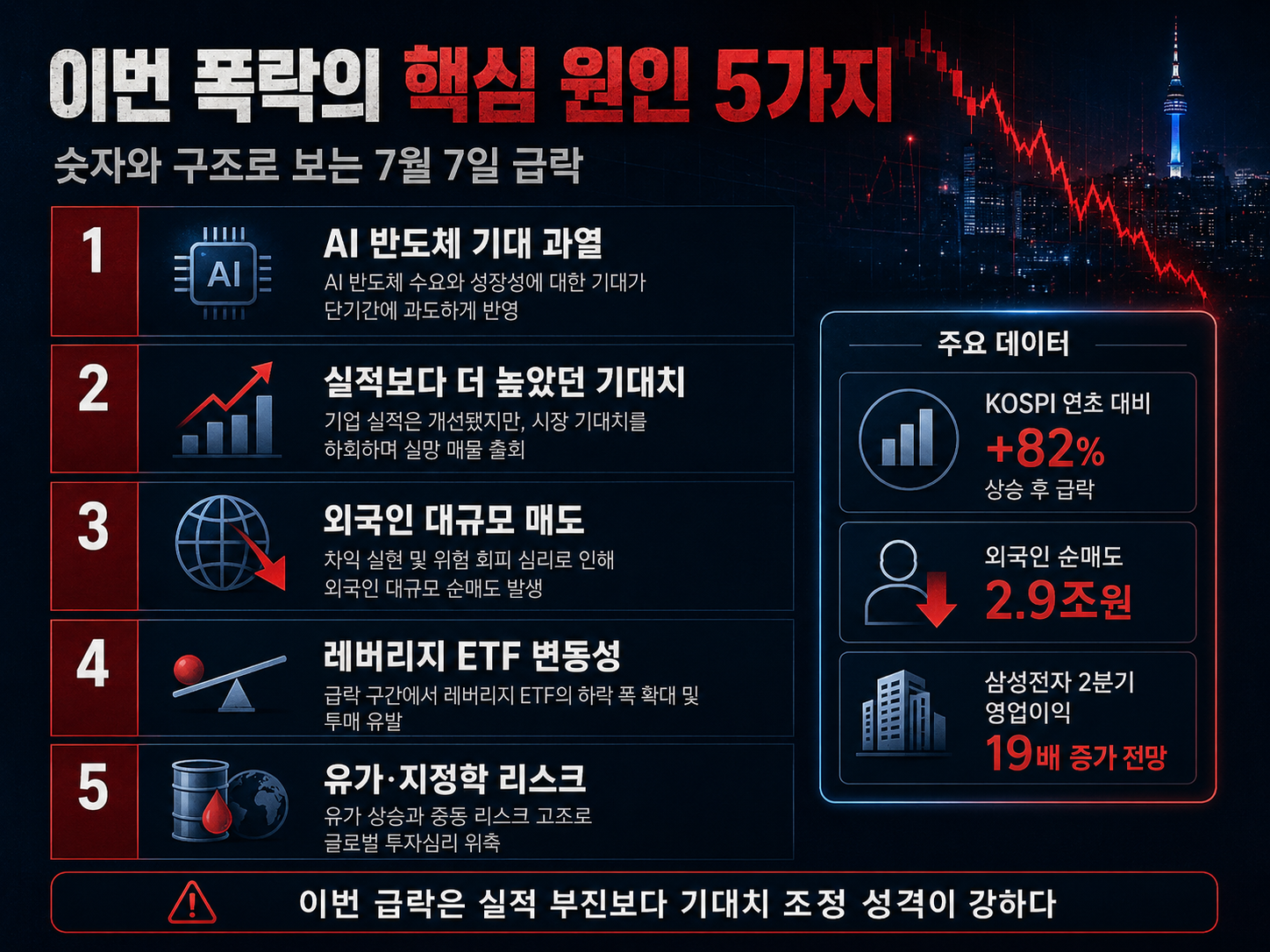 2026년 7월 7일 증시 대폭락 이유! 국장&middot;미장 모두 흔든 진짜 원인은 AI 반도체