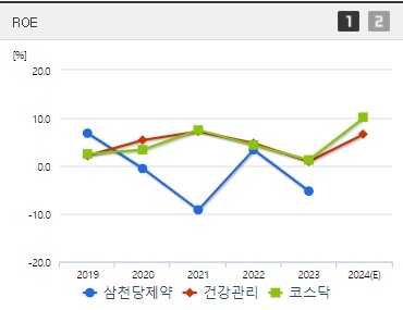 삼천당제약 주가 ROE