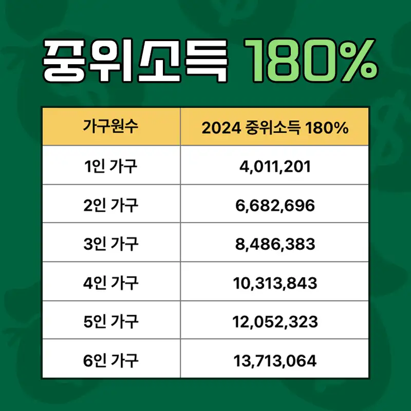 청년도약계좌 중위소득