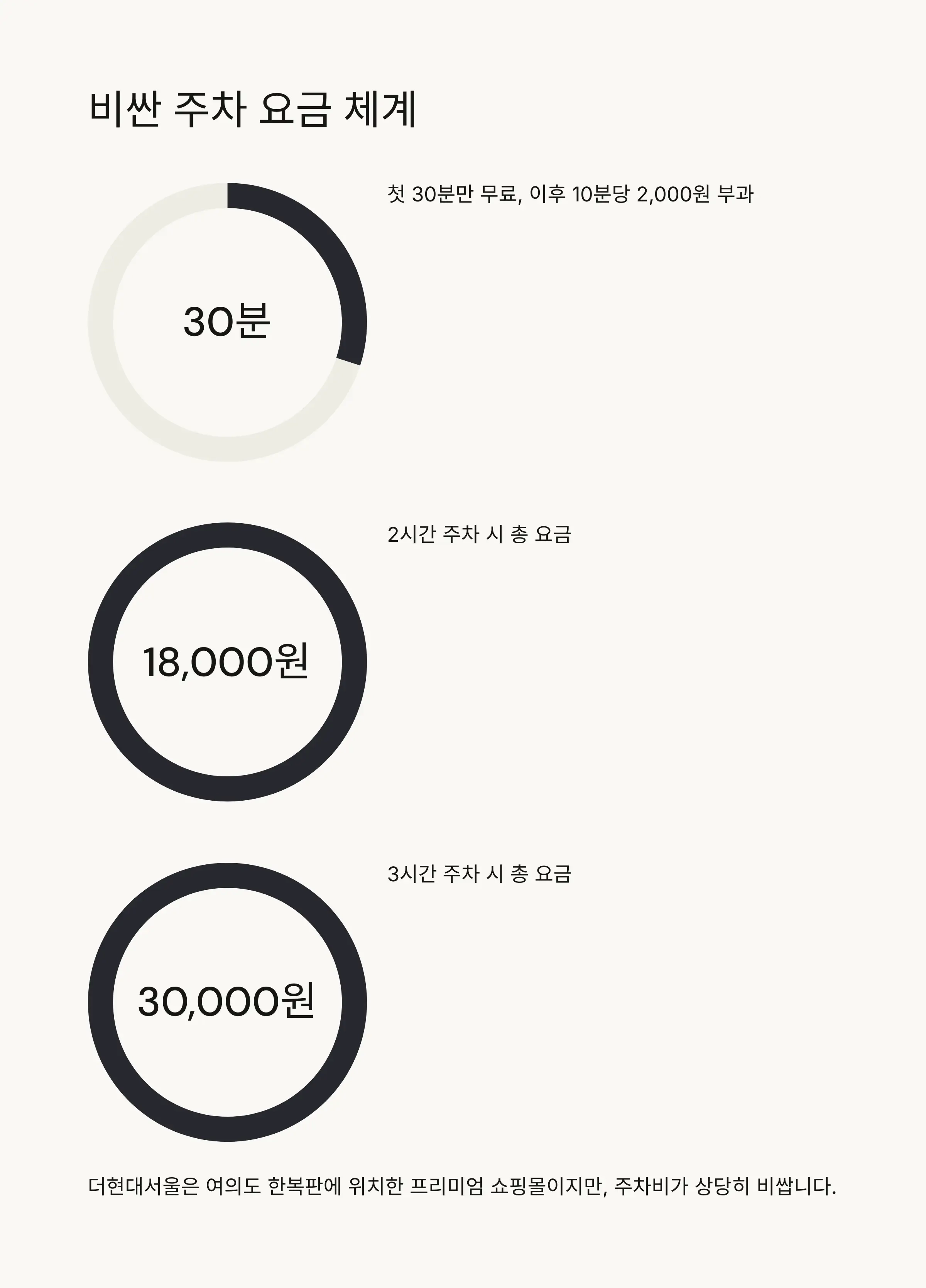 🚗 더현대서울 주차 요금 체계