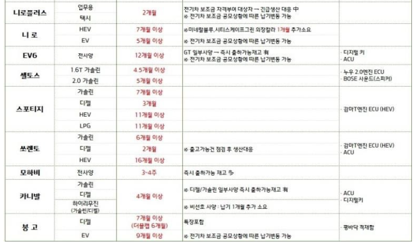 23년 3월 기아차 SUV 납기표