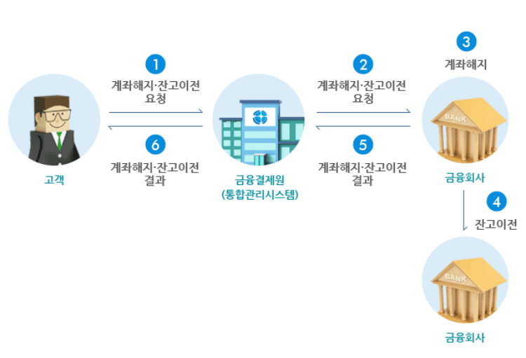 내계좌한눈에 계좌해지잔고이전서비스