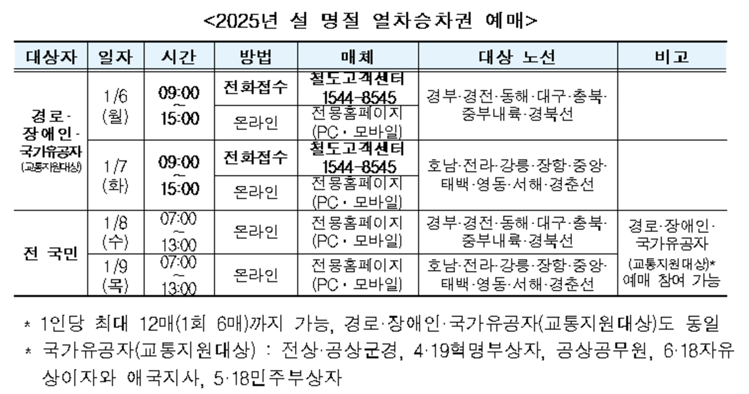 2025년 설 명절 승차권 예매 일정 및 방법 노선