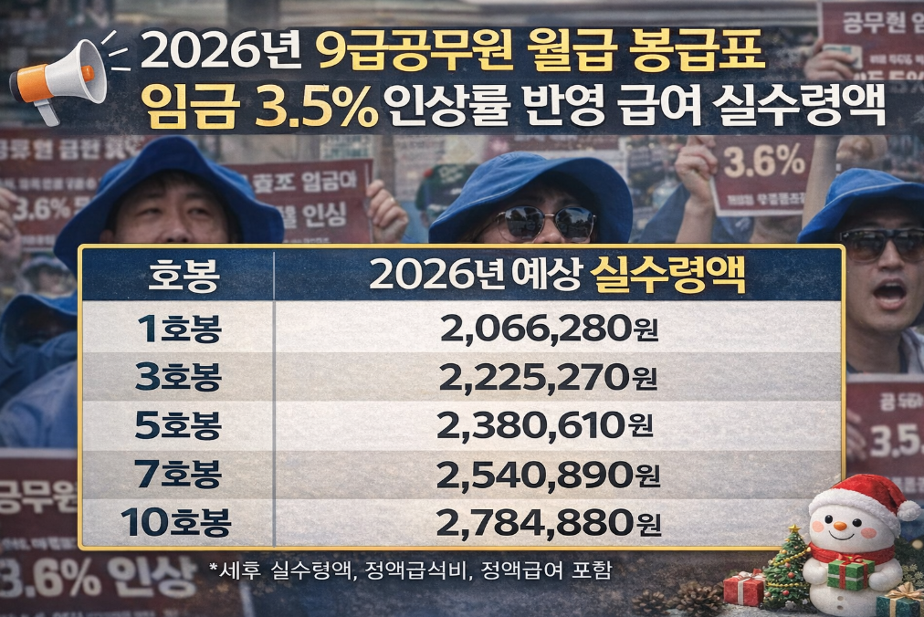 2026년 9급공무원 급여 3.5% 인상, 실수령액 얼마나 늘었나?