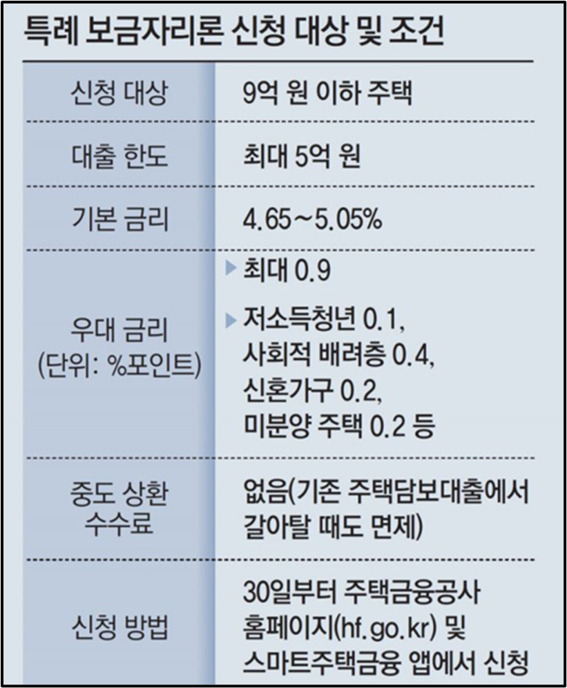 특례보금자리론-신청방법-자격