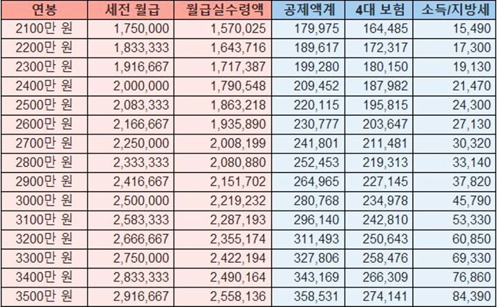 2100만원-3500만원-월급실수령액