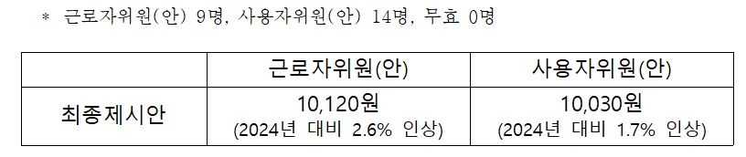 2025년 최저임금, 결정 자세히 알아보기!