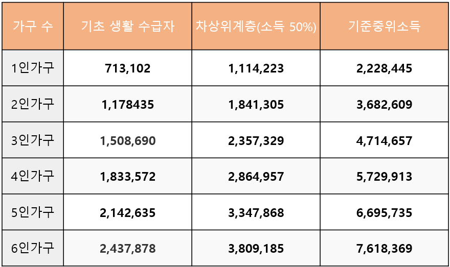 차상위계층 기준중위소득