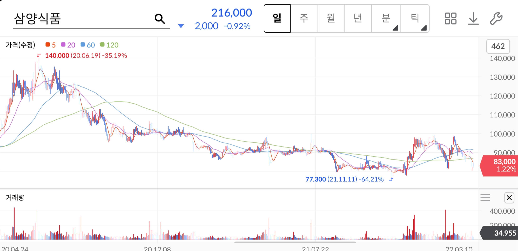 삼양식품-주가차트