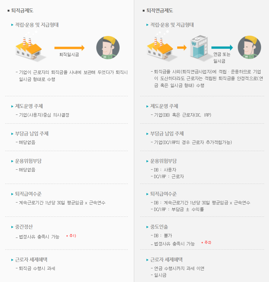 퇴직금제도, 퇴직금연금제도 비교(3)