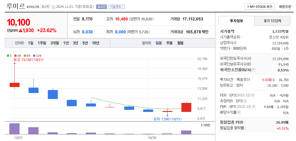 루미르 일봉차트