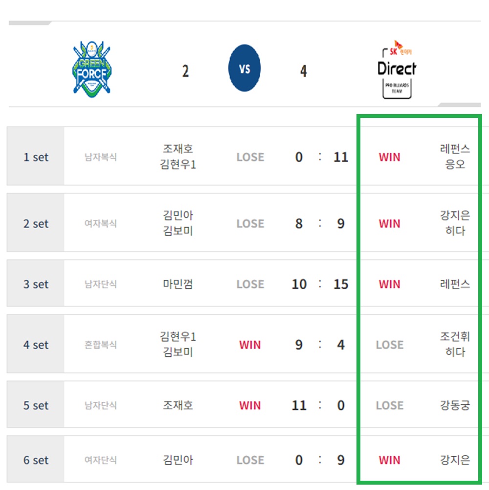 SK렌터카 당구팀 1라운드 경기기록