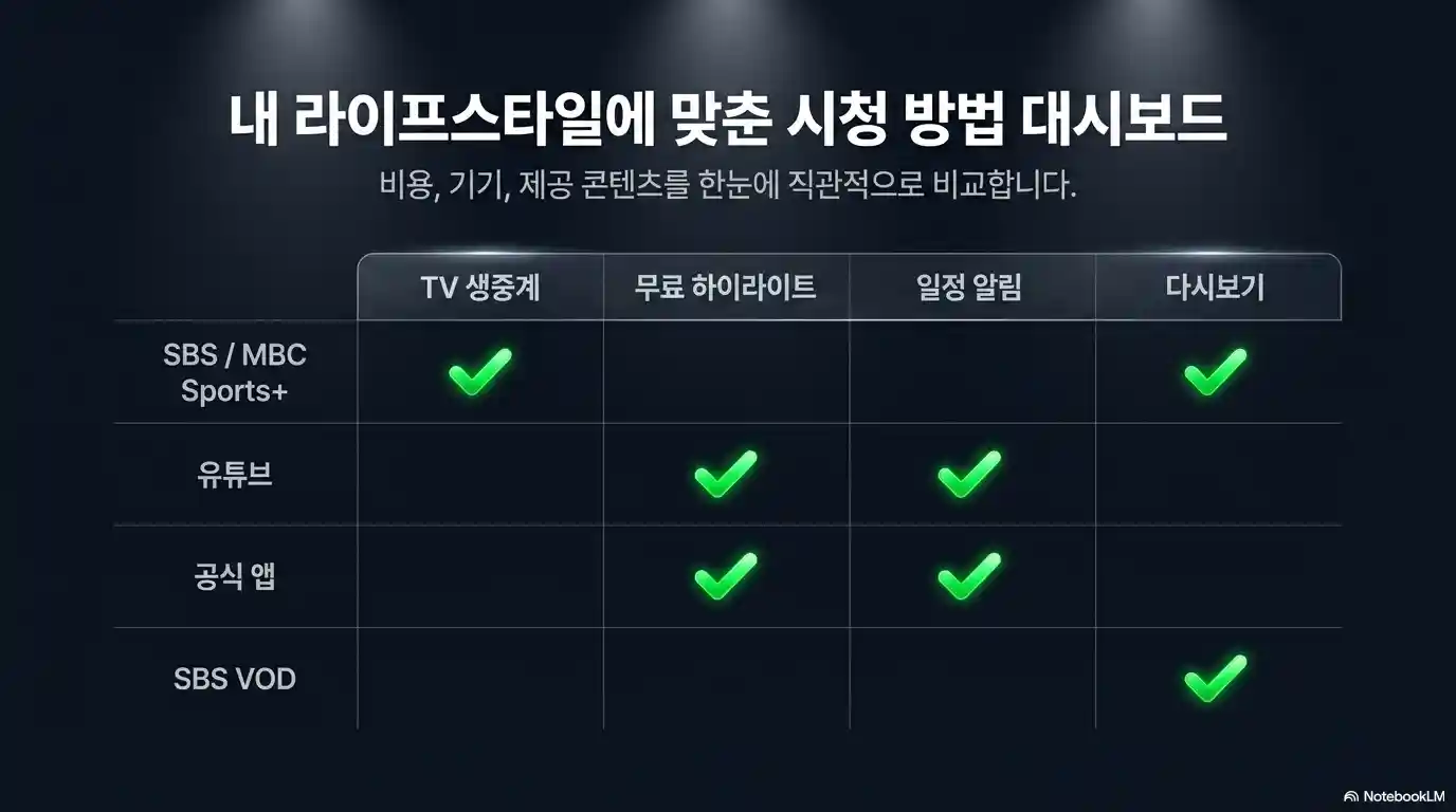 내 라이프 스타일에 맞는 시청 방법