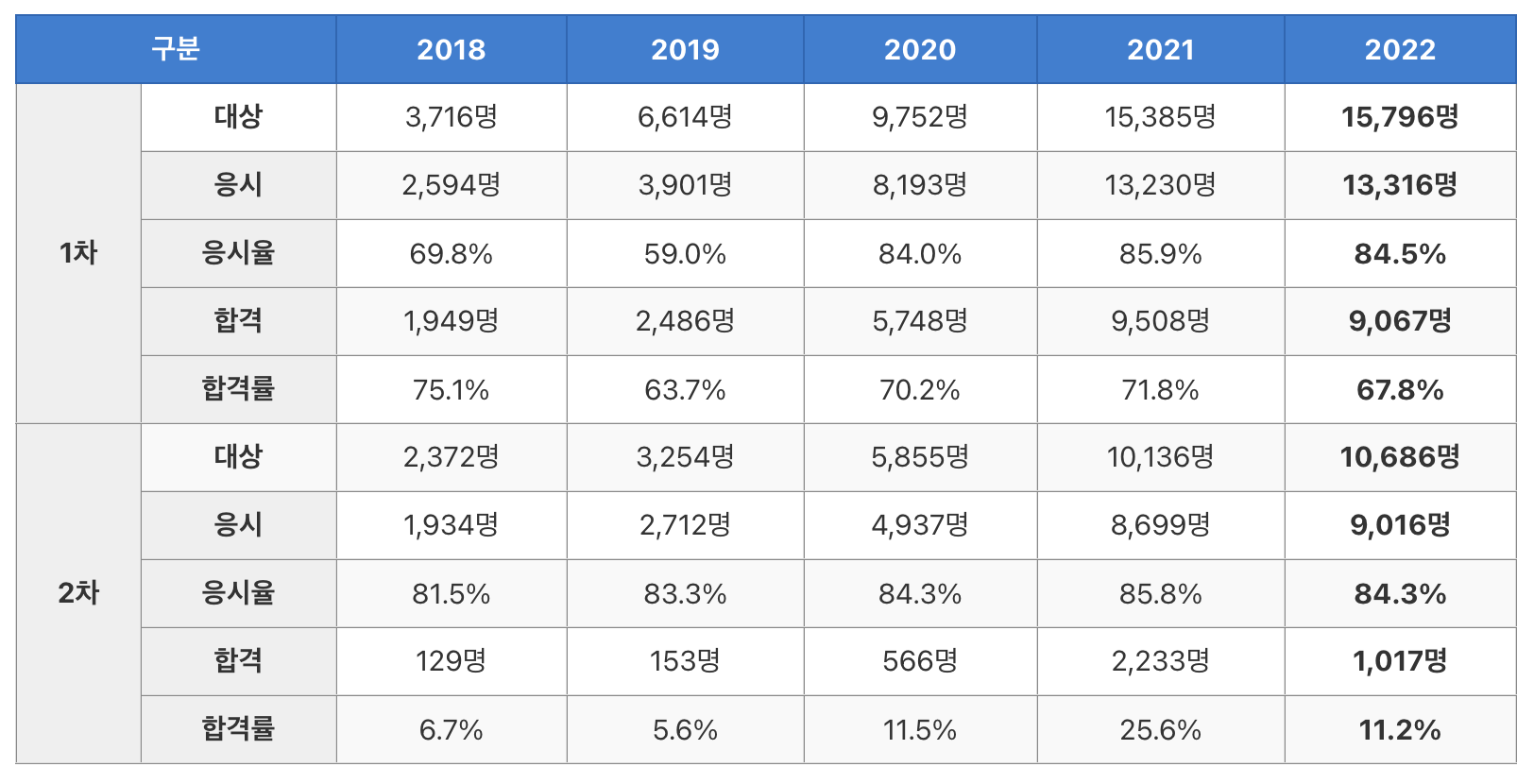 최근 5년 손해평가사 응시율 및 합격률