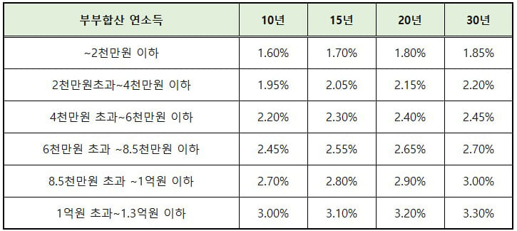 디딤돌 대출 금리 기준