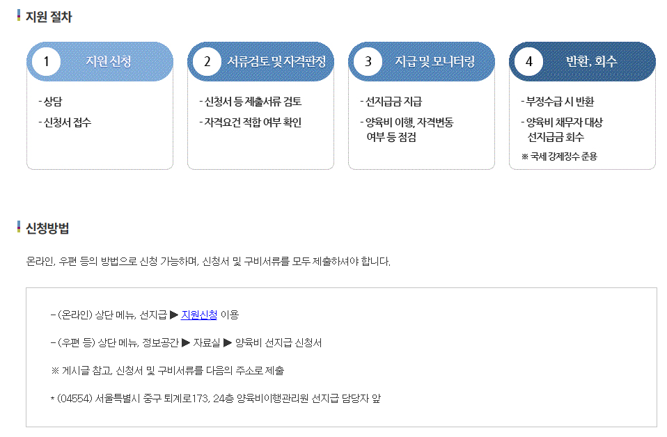 양육비 선지급제