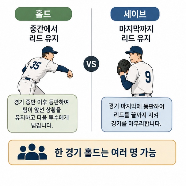 중간에서 리드를 지키는 홀드와 마지막까지 경기를 끝내는 세이브의 차이를 비교하는 그림