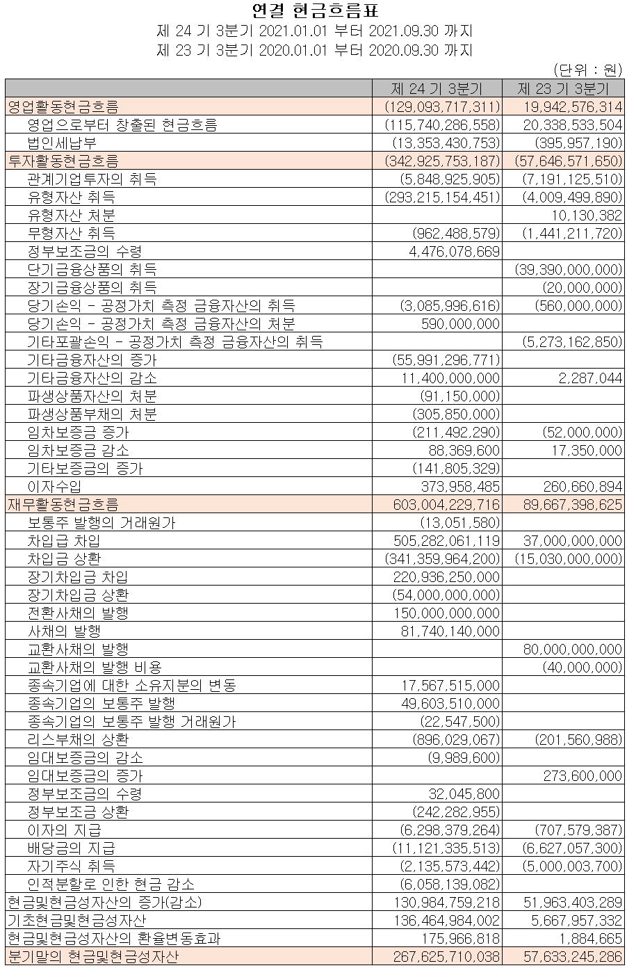 (주)에코프로 현금흐름표