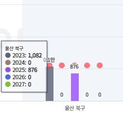 울산 북구 입주 물량 그래프