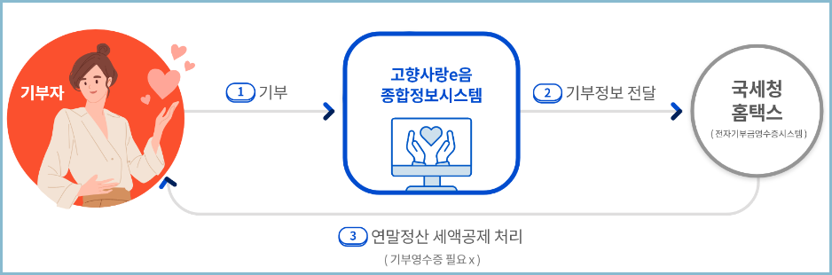 고향사랑-기부제-세액공제