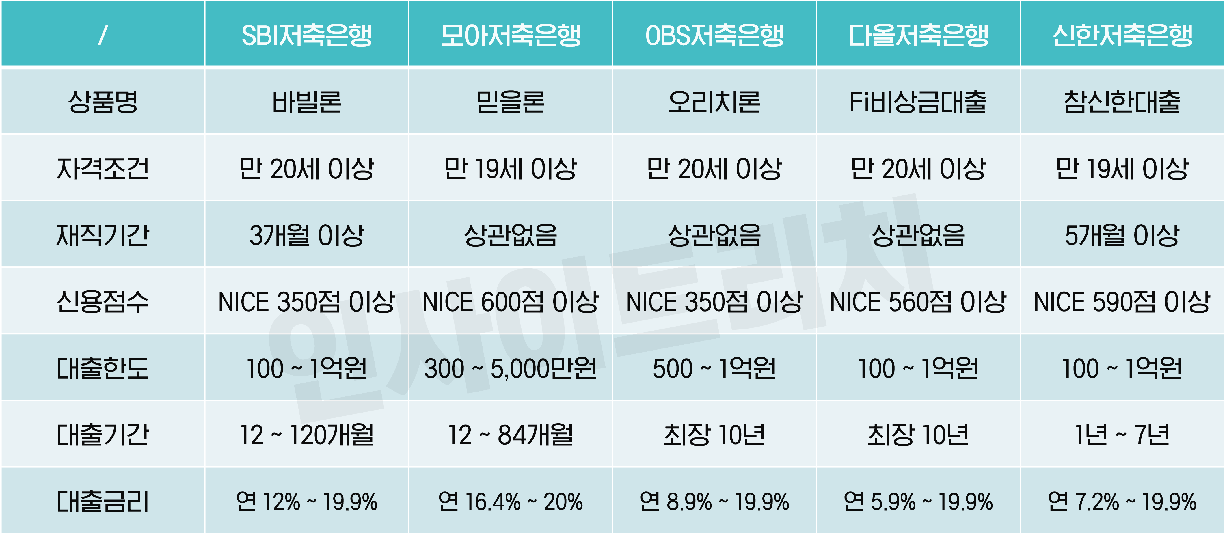 SBI 바빌론 대출 비교