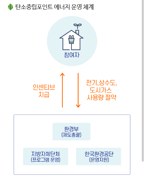탄소중립포인트제