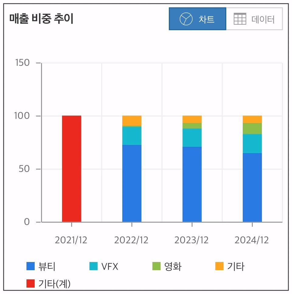 바른손-매출비중추이-차트