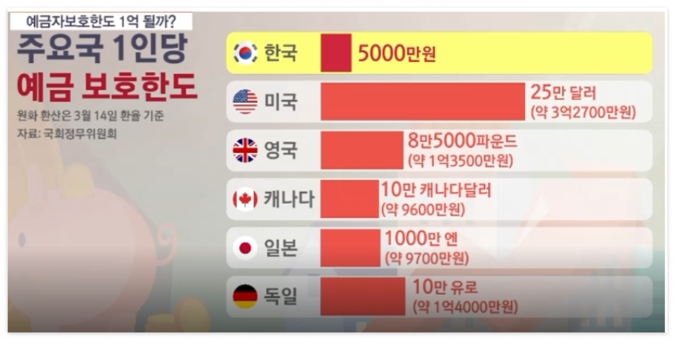 예금자보호 한도 1억 상향 의미, 시행 예측 언제가 될까요?