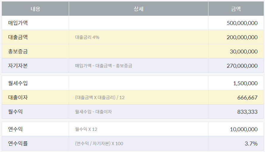 생활형 숙박시설 VS 오피스텔 임대수익 비교표2