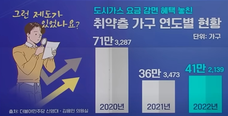 도시가스 요금 감면 혜택 놓친 취약층 계층 연도별 현황