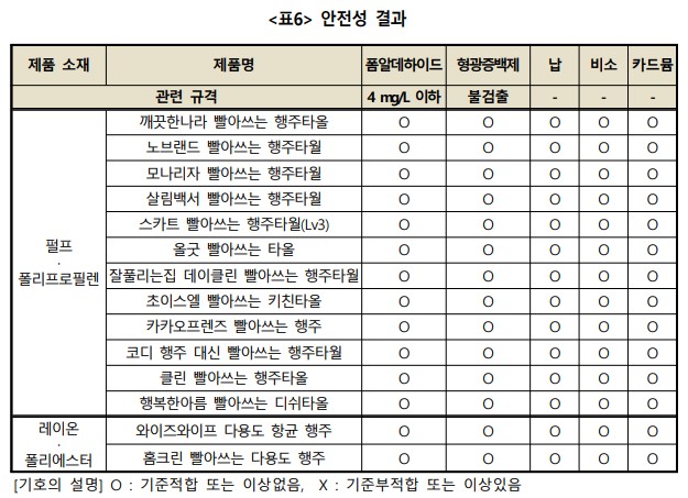 다회용 키친타월(일회용 행주) 추천 - 안전성 비교