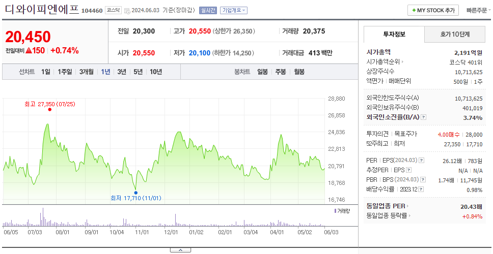 디와이피엔에프_주가