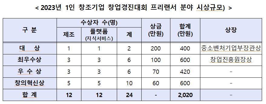 2023년 1인 창조기업 창업경진대회 프리랜서 분야 시상규모