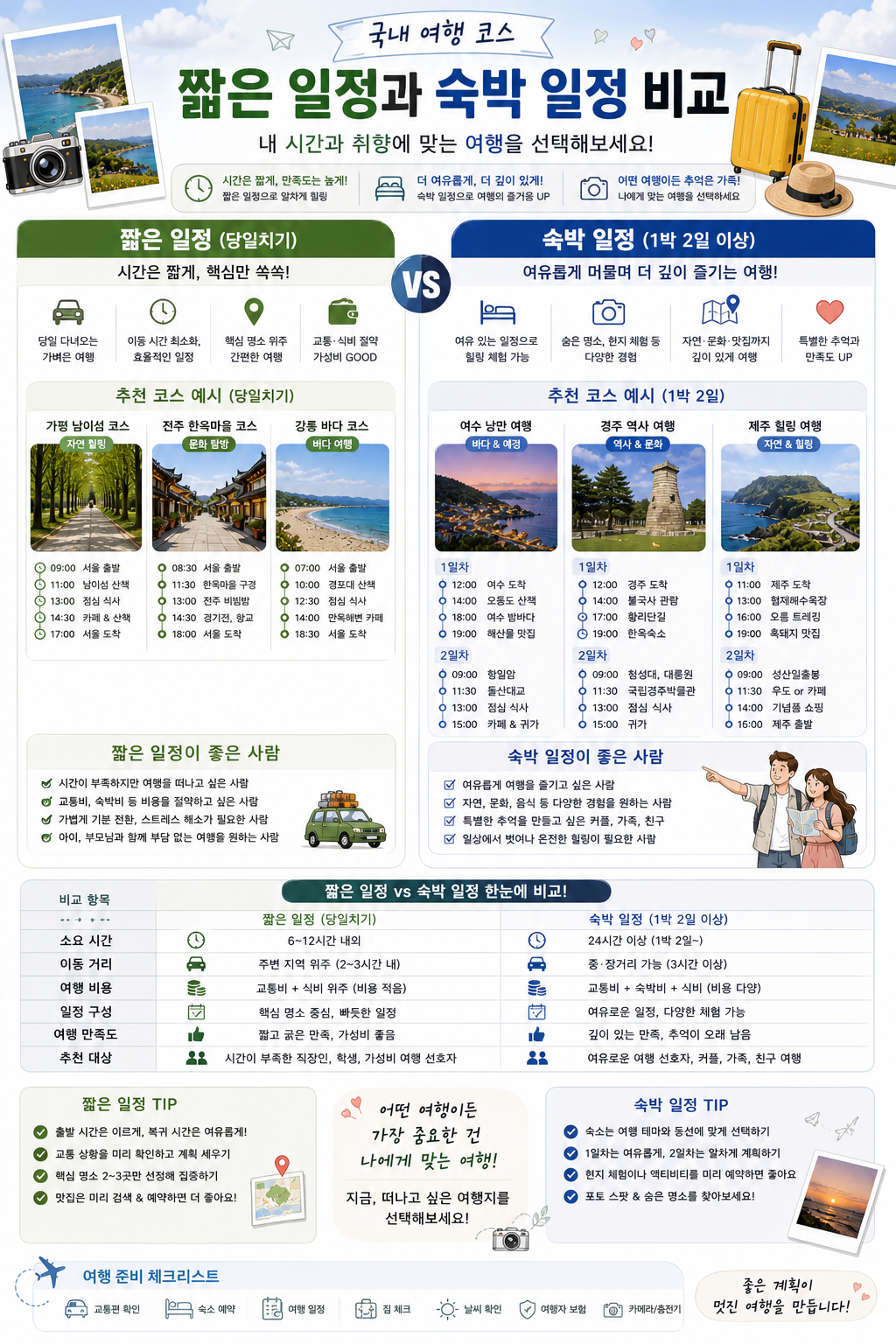 수도권 여행과 지방 여행 일정별 차이 정리 관련 사진
